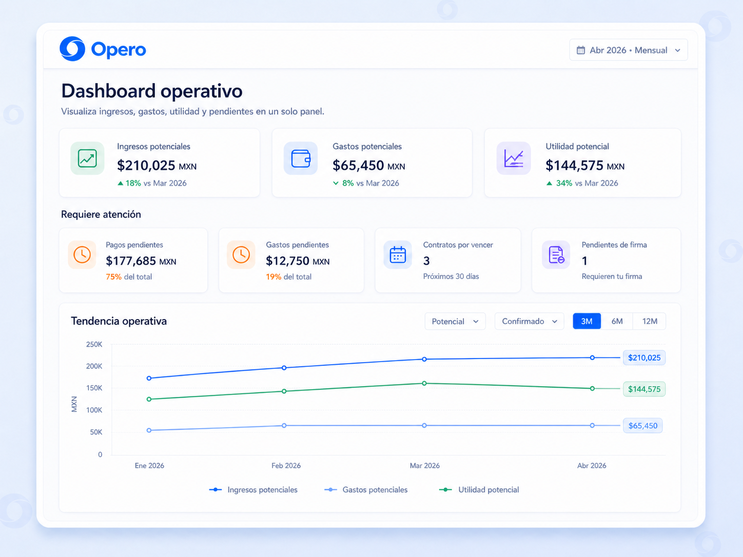 Dashboard operativo de Opero con KPIs financieros, utilidad, pagos pendientes, gastos pendientes y alertas del negocio